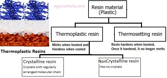 resine
