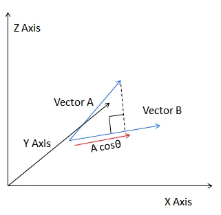 3D Vector Dot Product