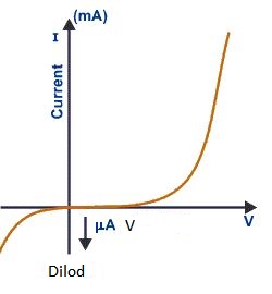 Limitations of Ohms Law